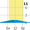 Tchefuncta River tide chart for Monday, October 11, 2021