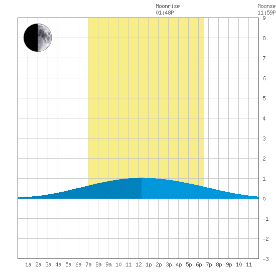 Tchefuncta River tide chart for Tuesday, October 12, 2021