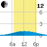 Tchefuncta River tide chart for Tuesday, October 12, 2021