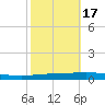 Tchefuncta River tide chart for Sunday, October 17, 2021