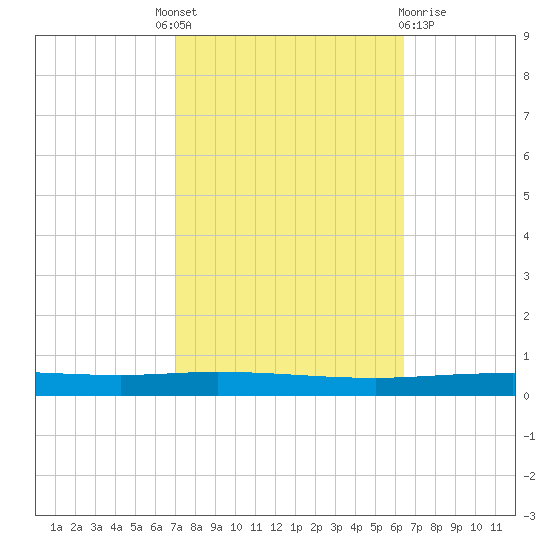 Tchefuncta River tide chart for Tuesday, October 19, 2021