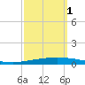 Tchefuncta River tide chart for Friday, October 1, 2021