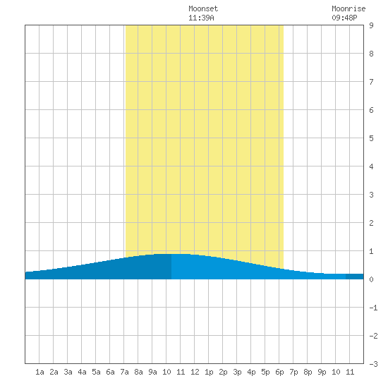 Tchefuncta River tide chart for Monday, October 25, 2021