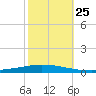 Tchefuncta River tide chart for Monday, October 25, 2021