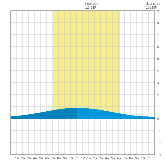 Tchefuncta River tide chart for Tuesday, October 26, 2021