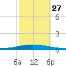 Tchefuncta River tide chart for Wednesday, October 27, 2021