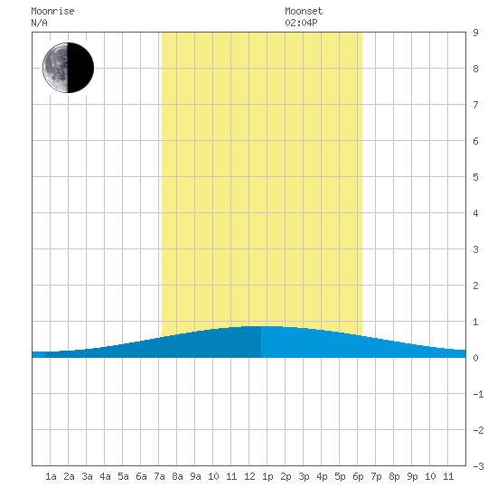 Tchefuncta River tide chart for Thursday, October 28, 2021