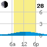 Tchefuncta River tide chart for Thursday, October 28, 2021