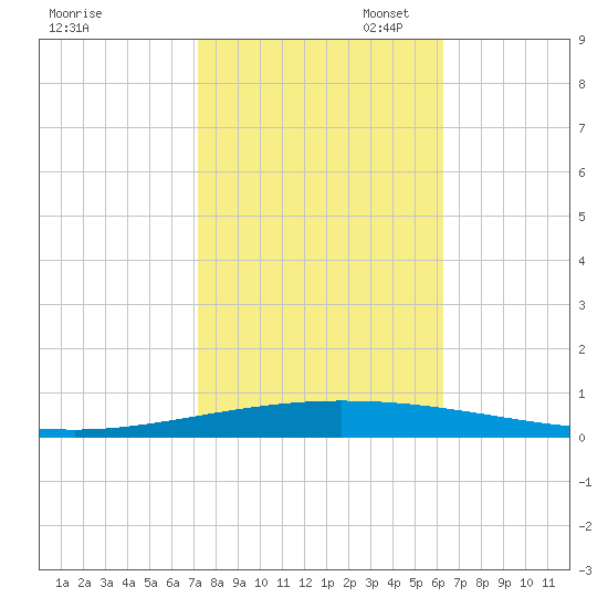 Tchefuncta River tide chart for Friday, October 29, 2021