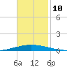 Tchefuncta River tide chart for Wednesday, November 10, 2021