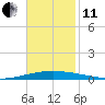 Tchefuncta River tide chart for Thursday, November 11, 2021