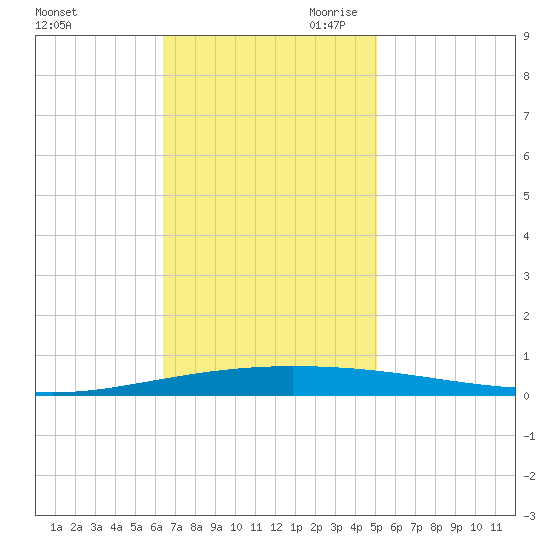 Tchefuncta River tide chart for Friday, November 12, 2021