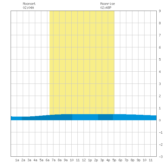 Tchefuncta River tide chart for Sunday, November 14, 2021