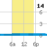 Tchefuncta River tide chart for Sunday, November 14, 2021