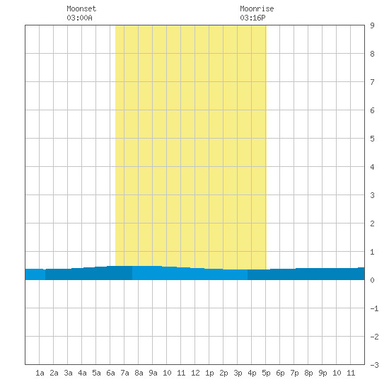 Tchefuncta River tide chart for Monday, November 15, 2021