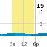 Tchefuncta River tide chart for Monday, November 15, 2021