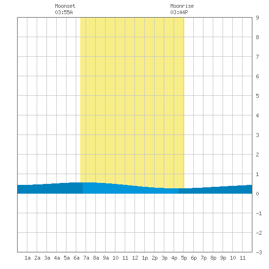 Tchefuncta River tide chart for Tuesday, November 16, 2021