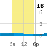 Tchefuncta River tide chart for Tuesday, November 16, 2021