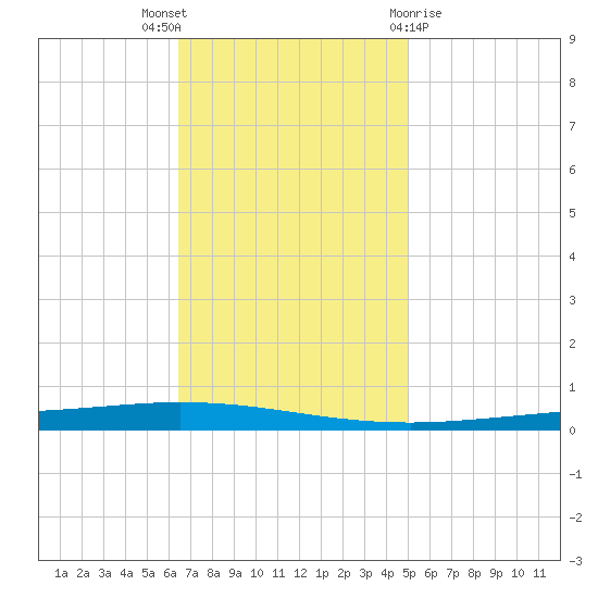 Tchefuncta River tide chart for Wednesday, November 17, 2021