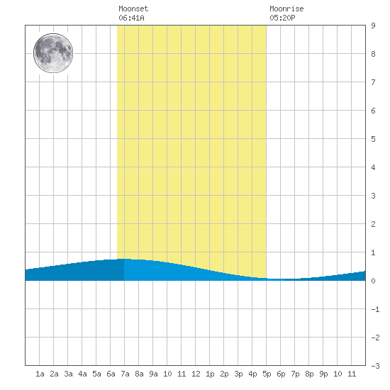 Tchefuncta River tide chart for Friday, November 19, 2021