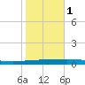 Tchefuncta River tide chart for Monday, November 1, 2021