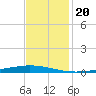 Tchefuncta River tide chart for Saturday, November 20, 2021