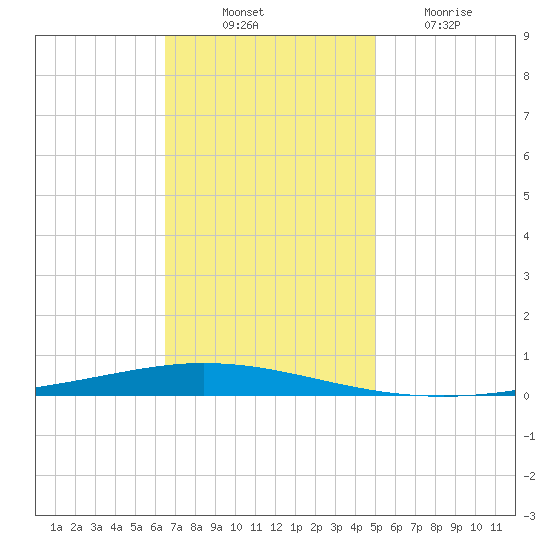 Tchefuncta River tide chart for Monday, November 22, 2021