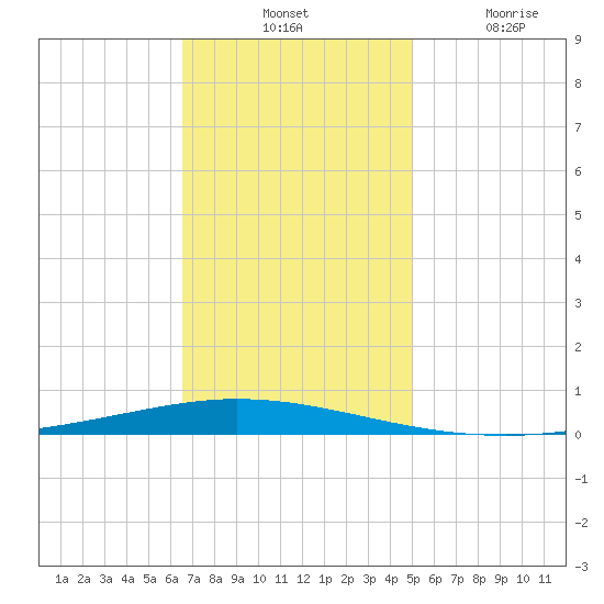 Tchefuncta River tide chart for Tuesday, November 23, 2021