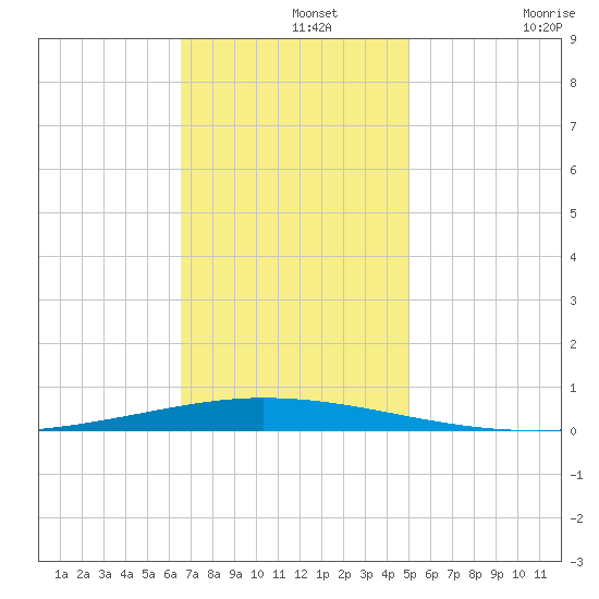 Tchefuncta River tide chart for Thursday, November 25, 2021