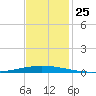 Tchefuncta River tide chart for Thursday, November 25, 2021