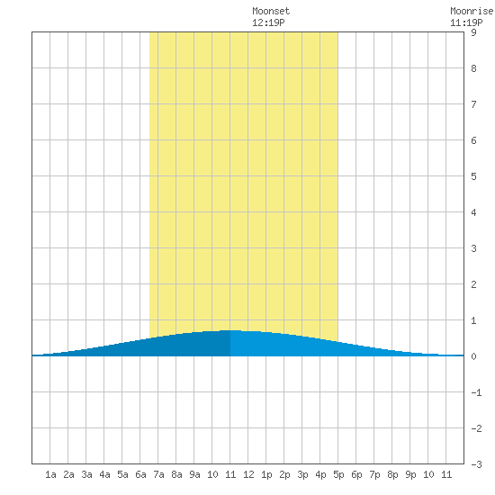 Tchefuncta River tide chart for Friday, November 26, 2021