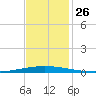Tchefuncta River tide chart for Friday, November 26, 2021