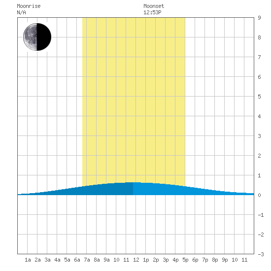 Tchefuncta River tide chart for Saturday, November 27, 2021