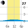 Tchefuncta River tide chart for Saturday, November 27, 2021