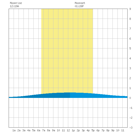 Tchefuncta River tide chart for Sunday, November 28, 2021