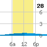 Tchefuncta River tide chart for Sunday, November 28, 2021