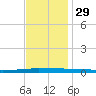 Tchefuncta River tide chart for Monday, November 29, 2021