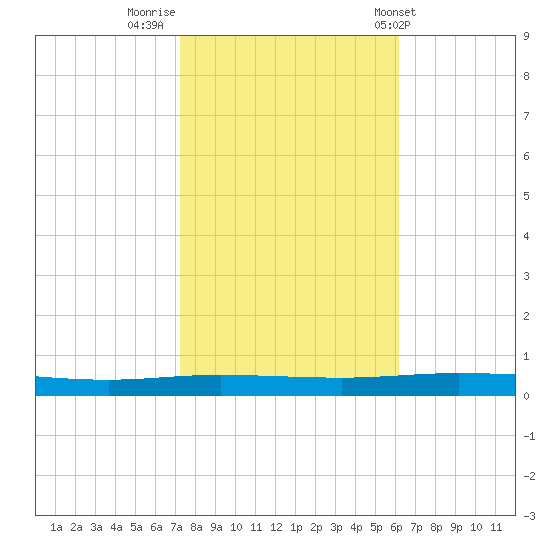 Tchefuncta River tide chart for Tuesday, November 2, 2021