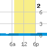 Tchefuncta River tide chart for Tuesday, November 2, 2021