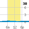 Tchefuncta River tide chart for Tuesday, November 30, 2021