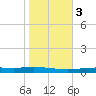 Tchefuncta River tide chart for Wednesday, November 3, 2021