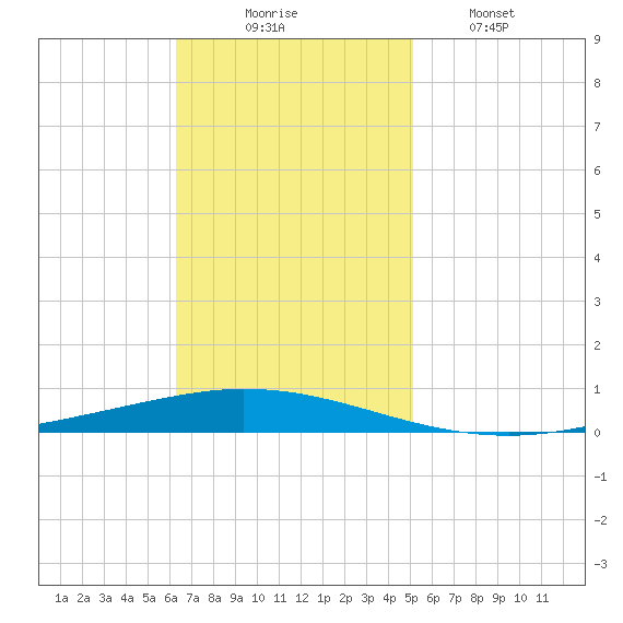 Tchefuncta River tide chart for Sunday, November 7, 2021