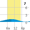 Tchefuncta River tide chart for Sunday, November 7, 2021
