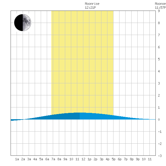 Tchefuncta River tide chart for Friday, December 10, 2021
