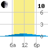 Tchefuncta River tide chart for Friday, December 10, 2021