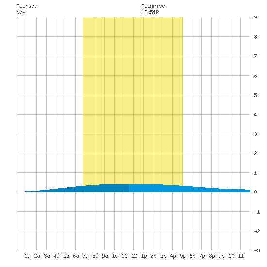 Tchefuncta River tide chart for Saturday, December 11, 2021