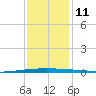 Tchefuncta River tide chart for Saturday, December 11, 2021