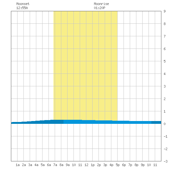 Tchefuncta River tide chart for Sunday, December 12, 2021