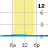 Tchefuncta River tide chart for Sunday, December 12, 2021