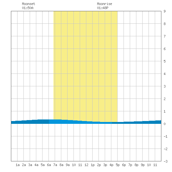 Tchefuncta River tide chart for Monday, December 13, 2021